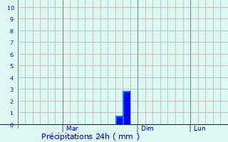 Graphique des précipitations prvues pour Bhimbar