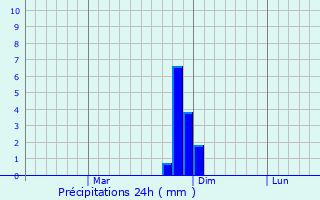 Graphique des précipitations prvues pour Kumertau