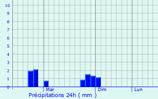 Graphique des précipitations prvues pour Keiborlu