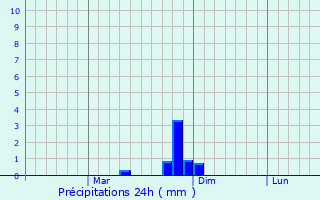 Graphique des précipitations prvues pour Strehaia