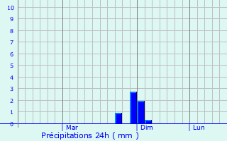 Graphique des précipitations prvues pour Peddapalli