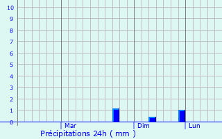 Graphique des précipitations prvues pour Bhawanipatna