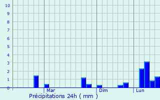 Graphique des précipitations prvues pour Manadhoo