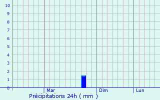 Graphique des précipitations prvues pour Daltenganj