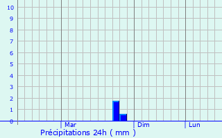 Graphique des précipitations prvues pour Piterka