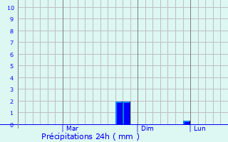 Graphique des précipitations prvues pour Sijua