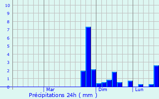 Graphique des précipitations prvues pour Alkhan-Kala