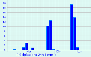 Graphique des précipitations prvues pour Kumsi
