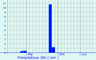 Graphique des précipitations prvues pour Bhojudih