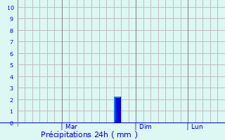 Graphique des précipitations prvues pour Ramgarh