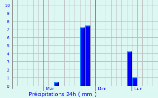 Graphique des précipitations prvues pour Amet