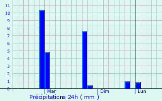 Graphique des précipitations prvues pour Sompeta