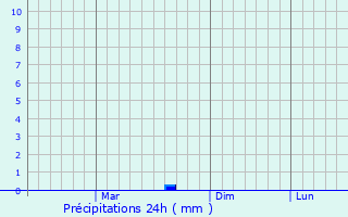 Graphique des précipitations prvues pour Verkhniy Baskunchak