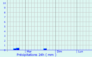 Graphique des précipitations prvues pour Binnish