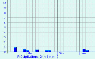 Graphique des précipitations prvues pour Paramagudi