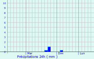 Graphique des précipitations prvues pour Kasli