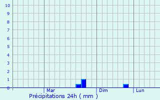 Graphique des précipitations prvues pour Jambusar