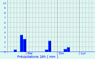 Graphique des précipitations prvues pour Kankauli