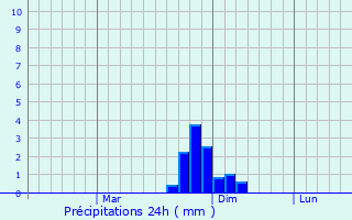 Graphique des précipitations prvues pour Berkovitsa