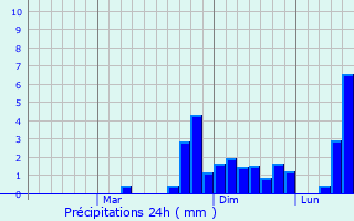Graphique des précipitations prvues pour Mikhaylovskoye