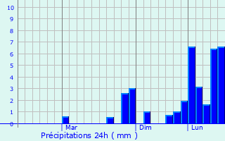 Graphique des précipitations prvues pour Lacin