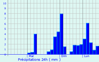 Graphique des précipitations prvues pour Chambarak