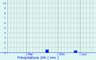 Graphique des précipitations prvues pour Ukwa