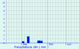 Graphique des précipitations prvues pour Mesyagutovo