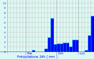 Graphique des précipitations prvues pour Sunzha