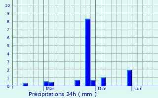 Graphique des précipitations prvues pour Kumta