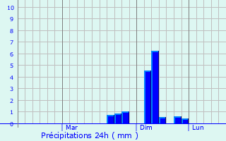 Graphique des précipitations prvues pour Shumen