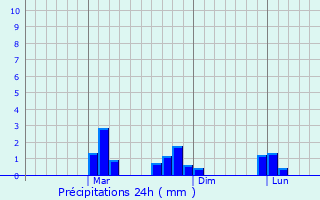 Graphique des précipitations prvues pour Sirari