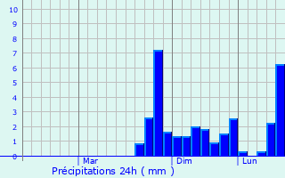 Graphique des précipitations prvues pour Galashki
