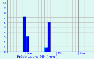 Graphique des précipitations prvues pour Chodavaram