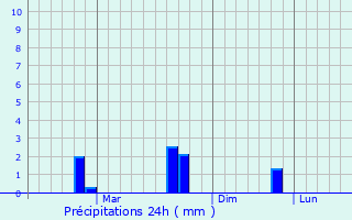 Graphique des précipitations prvues pour Asika