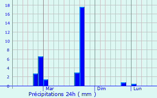 Graphique des précipitations prvues pour Chikitigarh