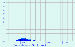 Graphique des précipitations prvues pour Stulpicani