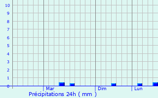 Graphique des précipitations prvues pour Sebastopol