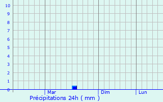 Graphique des précipitations prvues pour Osorheiu