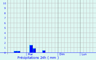 Graphique des précipitations prvues pour Yozgat
