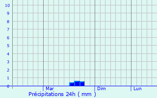 Graphique des précipitations prvues pour Beius