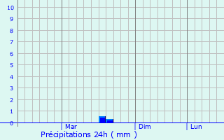 Graphique des précipitations prvues pour Kristinestad