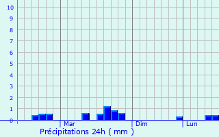 Graphique des précipitations prvues pour Muleba