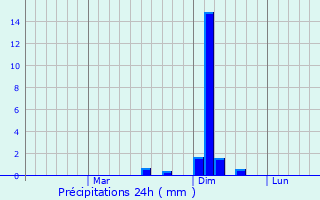 Graphique des précipitations prvues pour Kubrat
