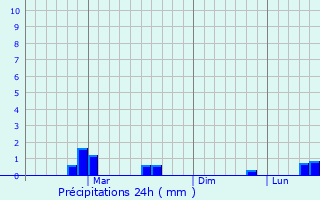 Graphique des précipitations prvues pour Kulu