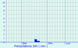 Graphique des précipitations prvues pour Surovikino