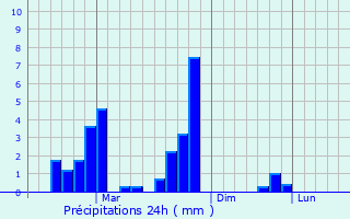 Graphique des précipitations prvues pour Dharchula