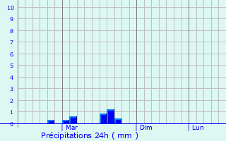 Graphique des précipitations prvues pour Blagesti