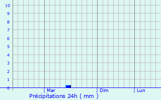 Graphique des précipitations prvues pour Pecica
