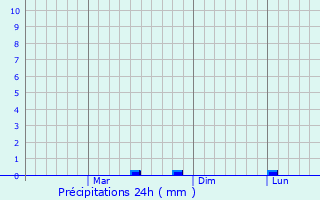Graphique des précipitations prvues pour Mehekar
